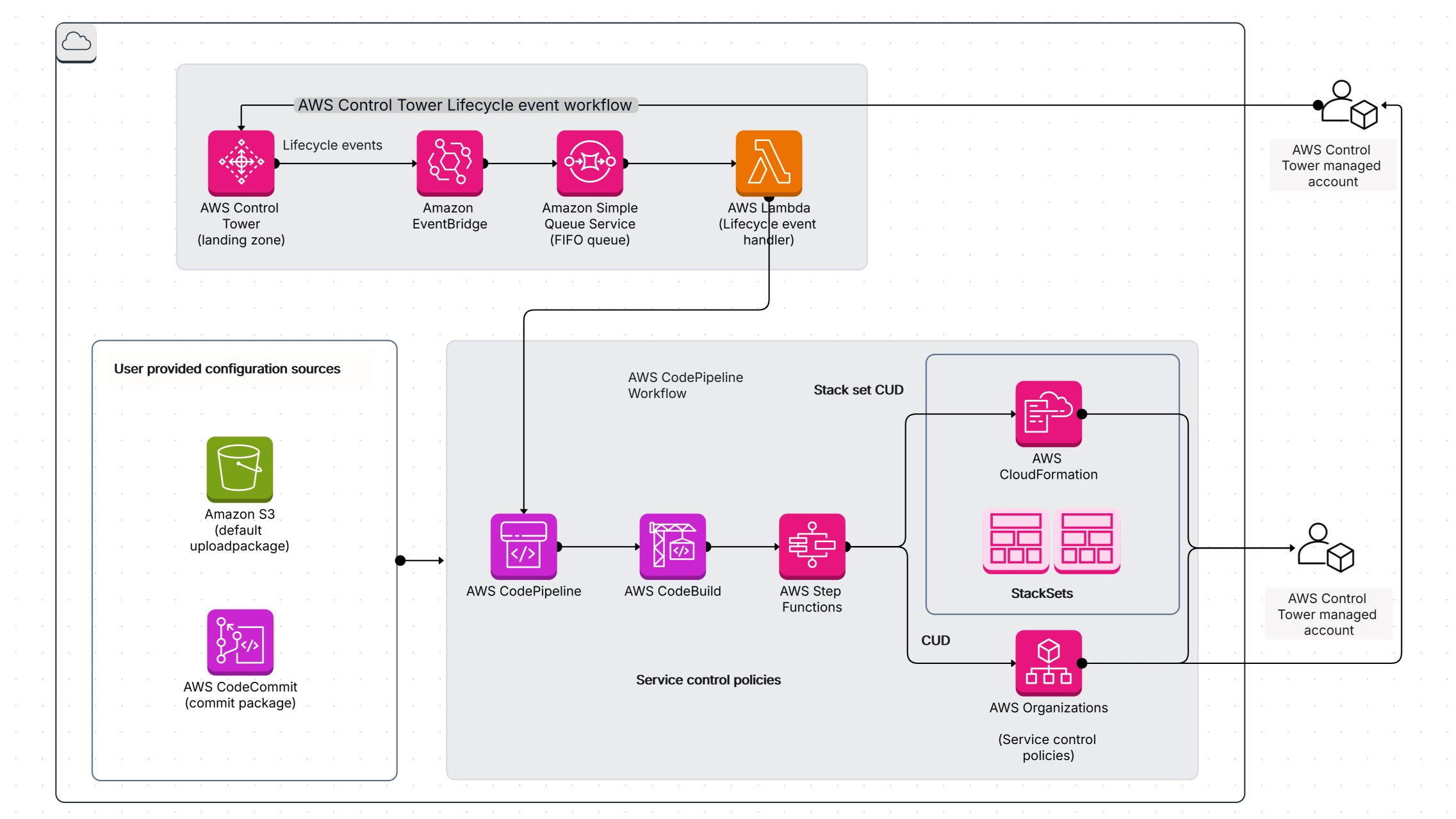 AWS Landing Zone Architecture